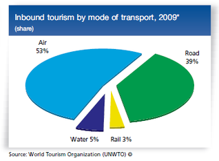 tourism inbound unwto travel trends transport affecting mode tourists 2010 pdf factors highlights tourist ownership popular released edition been 2009